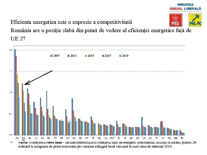 Eficienta energetica este o expresie a competitivitatii România are o poziţie slabă din punct