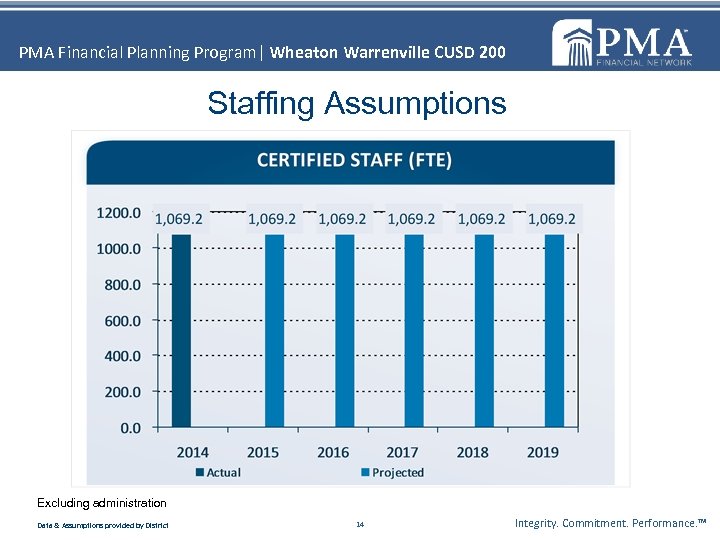 PMA Financial Planning Program| Wheaton Warrenville CUSD 200 Staffing Assumptions Excluding administration Data &