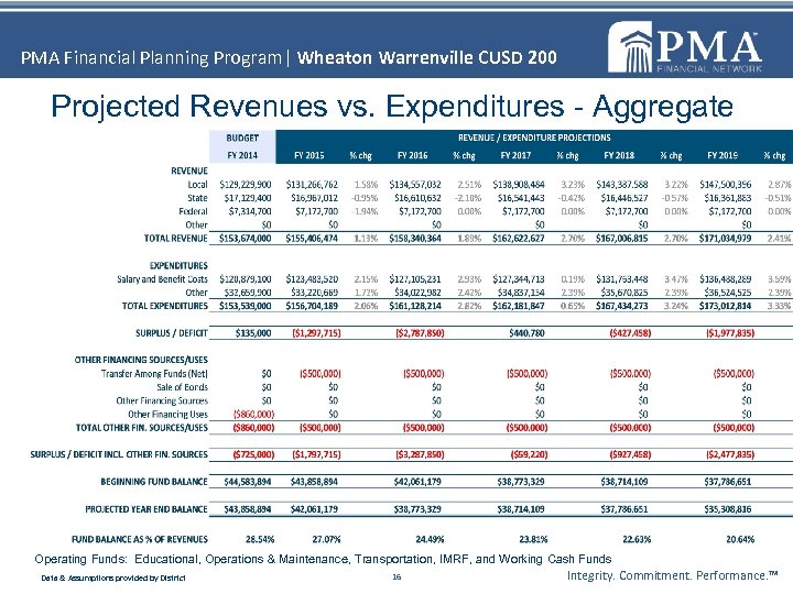 PMA Financial Planning Program| Wheaton Warrenville CUSD 200 Projected Revenues vs. Expenditures - Aggregate