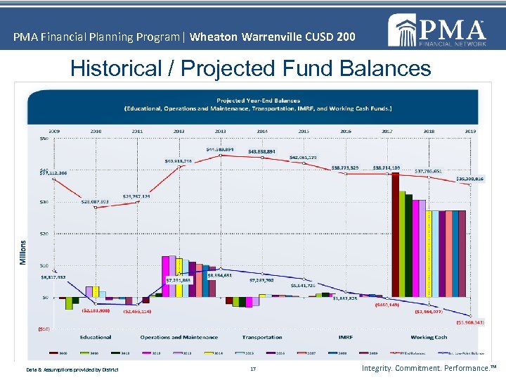 PMA Financial Planning Program| Wheaton Warrenville CUSD 200 Historical / Projected Fund Balances Data