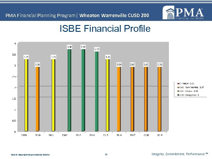 PMA Financial Planning Program| Wheaton Warrenville CUSD 200 ISBE Financial Profile Data & Assumptions