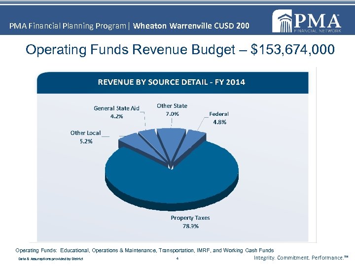 PMA Financial Planning Program| Wheaton Warrenville CUSD 200 Operating Funds Revenue Budget – $153,