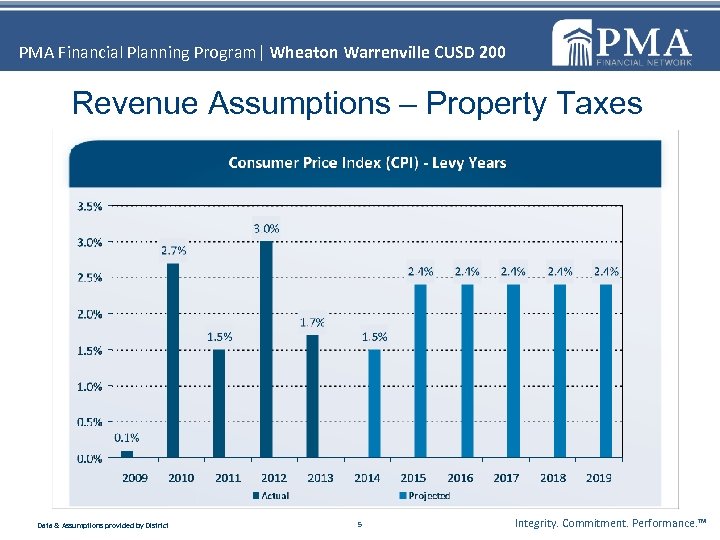 PMA Financial Planning Program| Wheaton Warrenville CUSD 200 Revenue Assumptions – Property Taxes Data