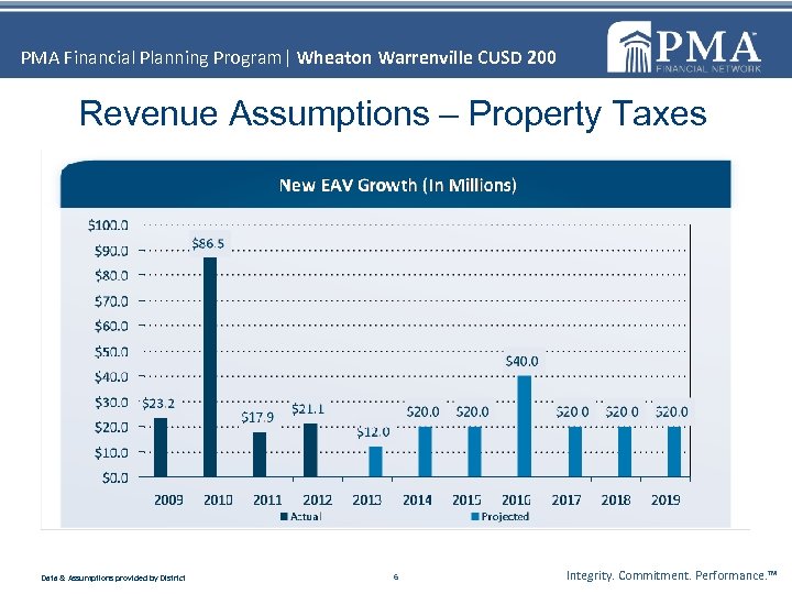 PMA Financial Planning Program| Wheaton Warrenville CUSD 200 Revenue Assumptions – Property Taxes Data