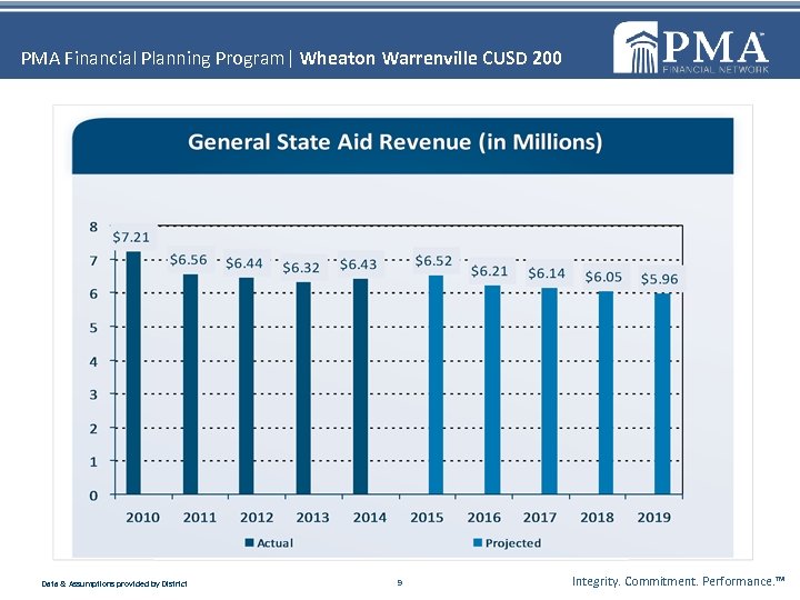 PMA Financial Planning Program| Wheaton Warrenville CUSD 200 Data & Assumptions provided by District