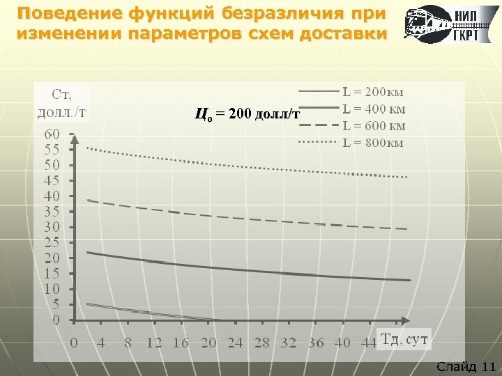 Поведение функций безразличия при изменении параметров схем доставки Цо = 200 долл/т Слайд 11
