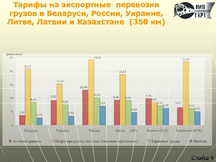 Тарифы на экспортные перевозки грузов в Беларуси, России, Украине, Литве, Латвии и Казахстане (350