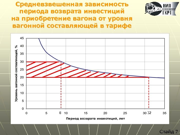 Зависимость периода. Уровень возврата инвестиций.