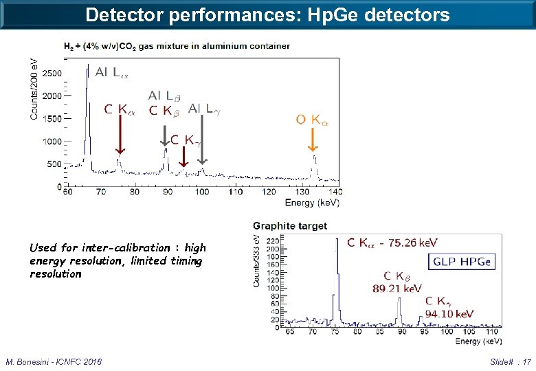 Detector performances: Hp. Ge detectors Used for inter-calibration : high energy resolution, limited timing