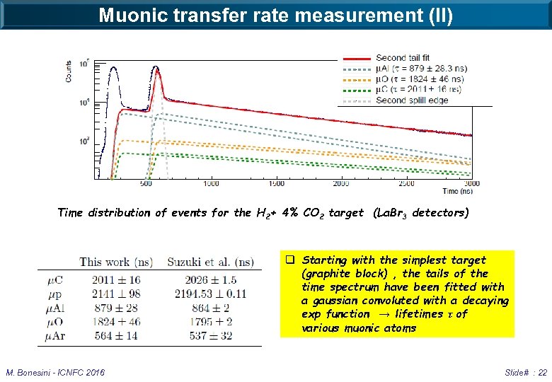 Muonic transfer rate measurement (II) Time distribution of events for the H 2+ 4%