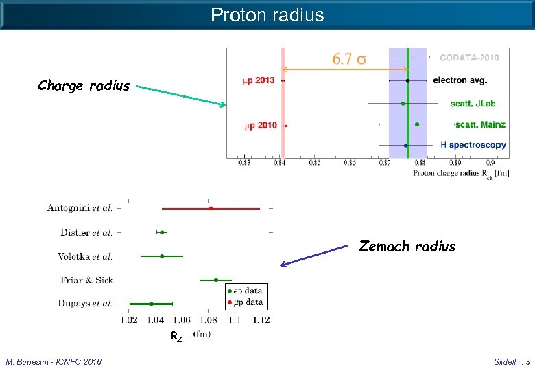 Proton radius Charge radius Zemach radius RZ M. Bonesini - ICNFC 2016 Slide# :