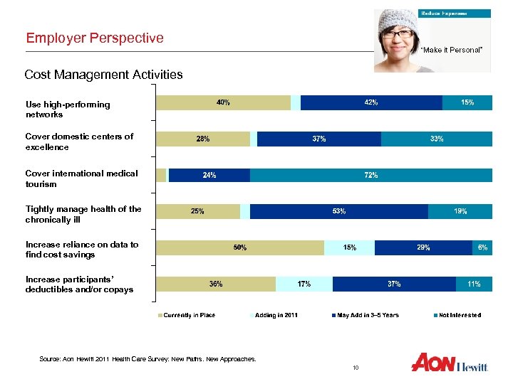 Employer Perspective Cost Management Activities Use high-performing networks Cover domestic centers of excellence Cover
