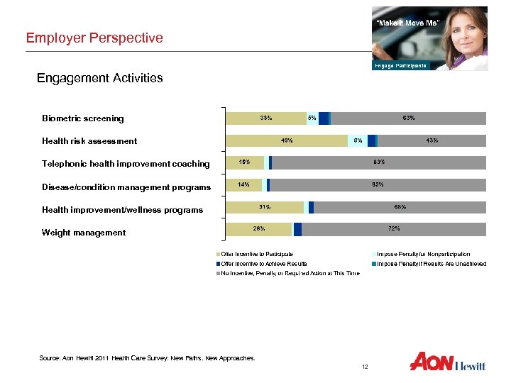 Employer Perspective Engagement Activities Biometric screening Health risk assessment Telephonic health improvement coaching Disease/condition