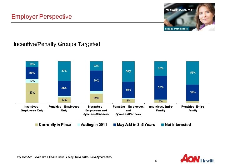 Employer Perspective Incentive/Penalty Groups Targeted Source: Aon Hewitt 2011 Health Care Survey: New Paths.