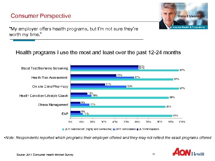 Consumer Perspective “My employer offers health programs, but I’m not sure they’re worth my