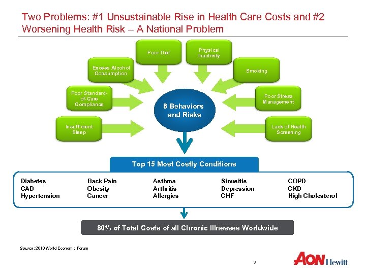 Two Problems: #1 Unsustainable Rise in Health Care Costs and #2 Worsening Health Risk
