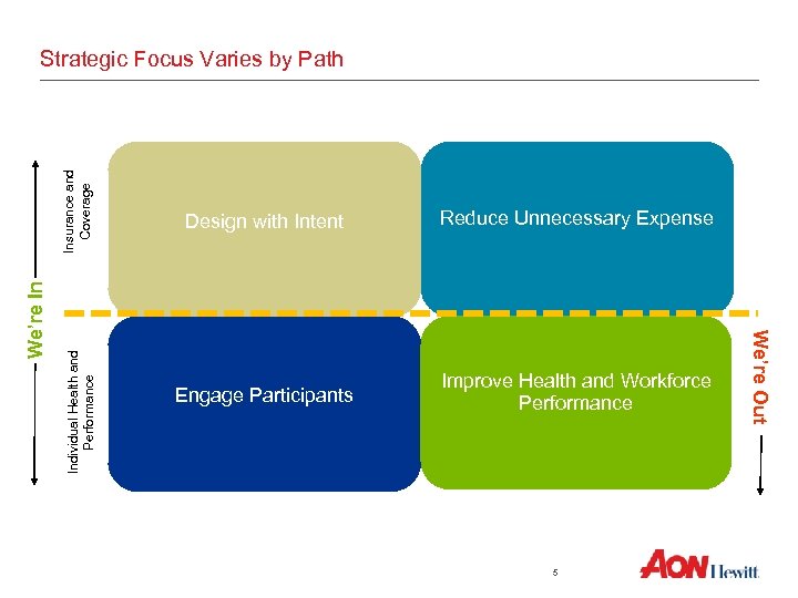 Individual Health and Performance Design with Intent Reduce Unnecessary Expense Engage Participants Improve Health