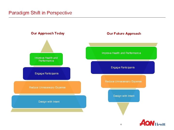 Paradigm Shift in Perspective Our Approach Today Our Future Approach Improve Health and Performance