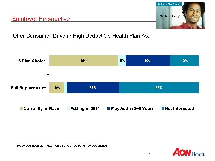 Employer Perspective Offer Consumer-Driven / High Deductible Health Plan As: Source: Aon Hewitt 2011