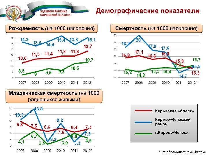 Старение и смертность населения. Смертность населения Кировской области. Демографические показатели это в биологии. Здравоохранение Кировской области. Рождаемость и смертность популяции.