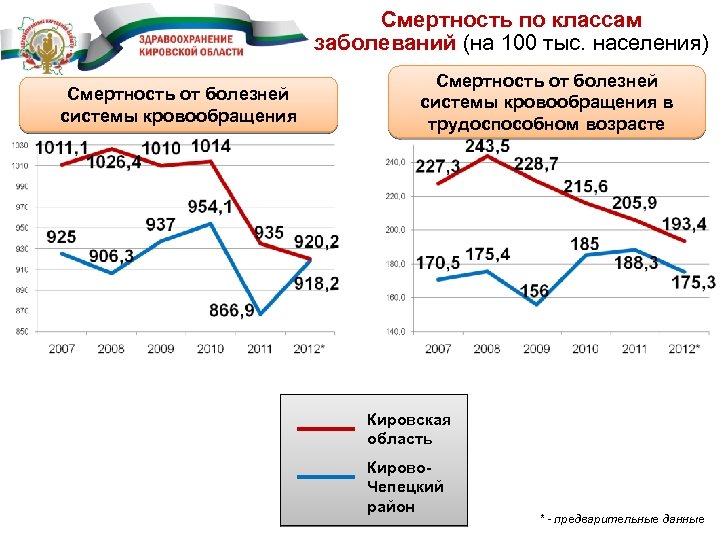 Старение и смертность населения. Смертность населения Кировской области. Смертность от болезней системы кровообращения. Заболеваемость на 100 тыс населения. Смертность в Кировской области по годам.