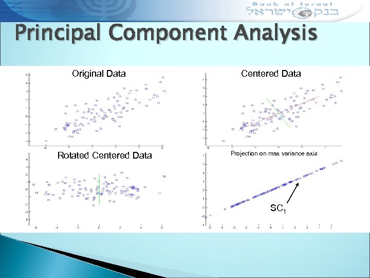 Principal Component Analysis Original Data Rotated Centered Data Projection on max variance axis SC