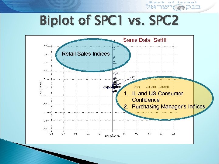 Biplot of SPC 1 vs. SPC 2 Same Data Set!!! Retail Sales Indices 1.