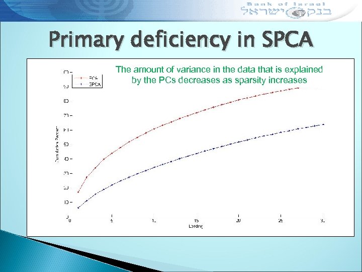 Primary deficiency in SPCA The amount of variance in the data that is explained