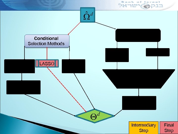 Unconditional Selection Methods Conditional Selection Methods Multiple Univariate LASSO Elastic Net Stepwise Regression Intermediary