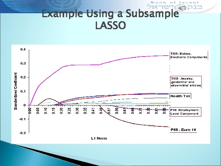Example Using a Subsample LASSO 
