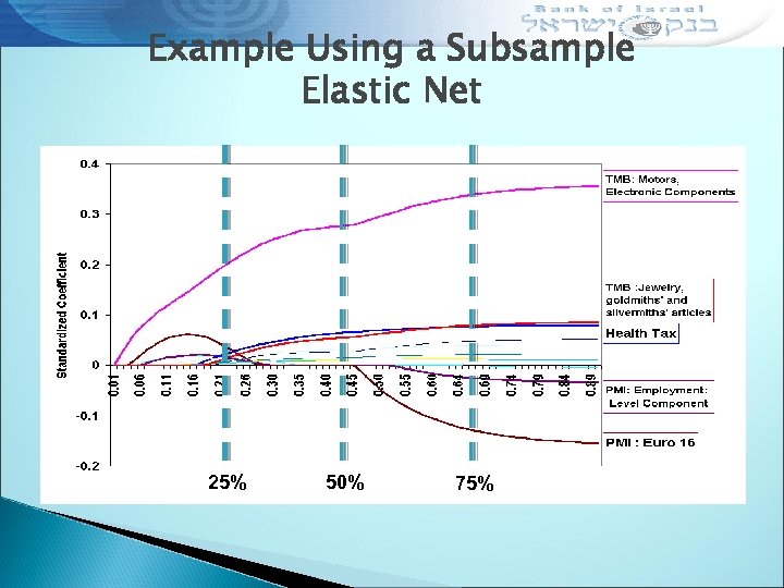 Example Using a Subsample Elastic Net 25% 50% 75% 