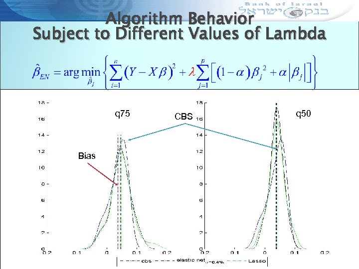 Algorithm Behavior Subject to Different Values of Lambda q 75 Bias CBS q 50
