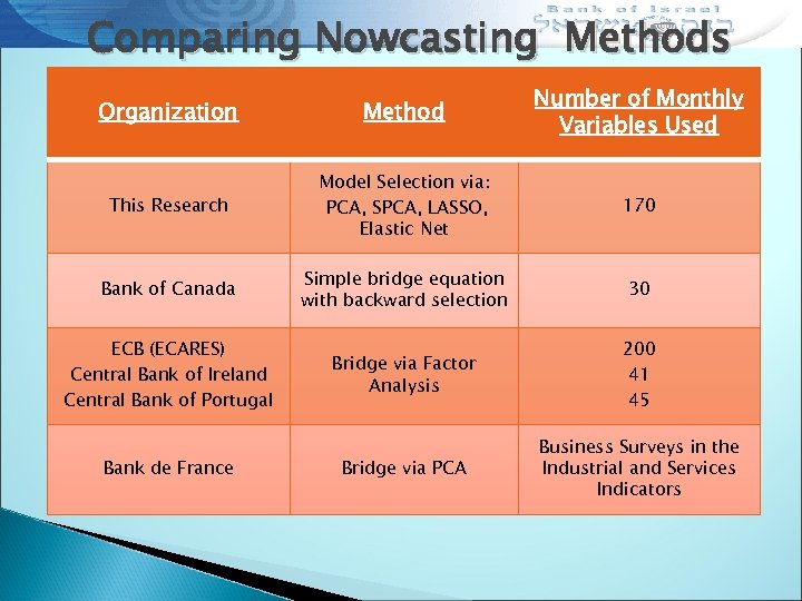 Comparing Nowcasting Methods Organization Method Number of Monthly Variables Used This Research Model Selection