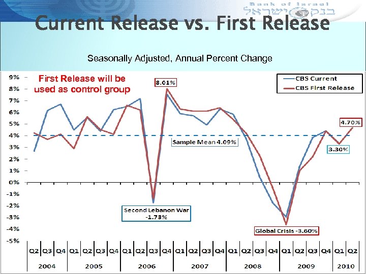 Current Release vs. First Release Seasonally Adjusted, Annual Percent Change First Release will be
