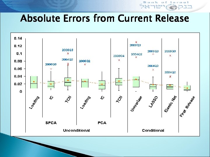 Absolute Errors from Current Release 