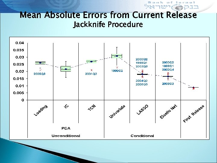 Mean Absolute Errors from Current Release Jackknife Procedure 
