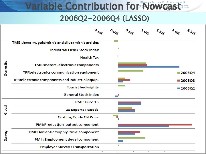 Variable Contribution for Nowcast 2006 Q 2 -2006 Q 4 (LASSO) 