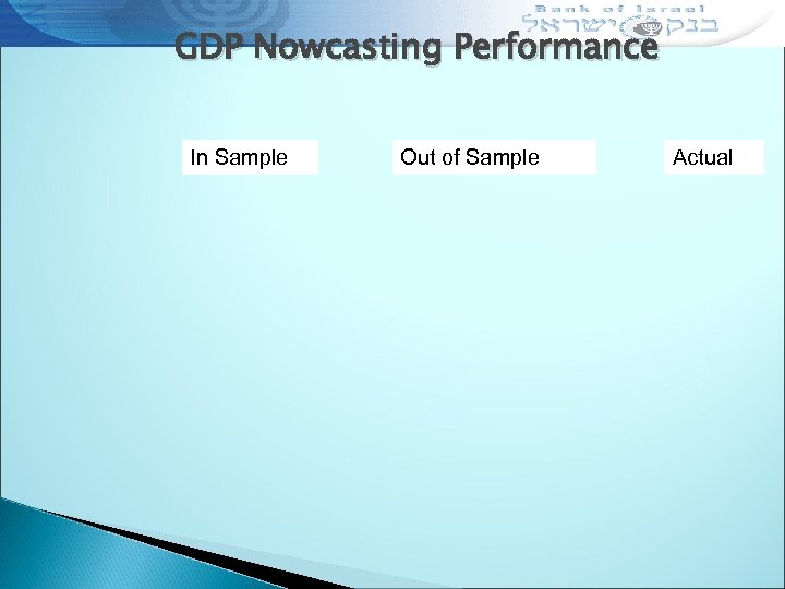 GDP Nowcasting Performance In Sample Out of Sample Actual 