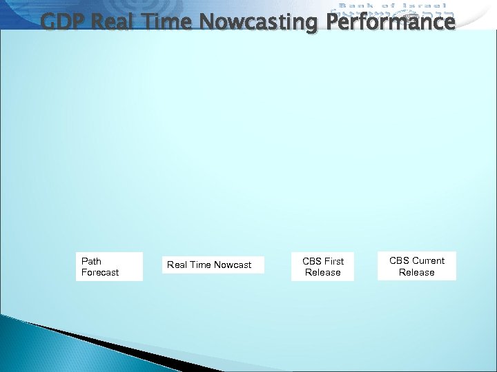 GDP Real Time Nowcasting Performance Path Forecast Real Time Nowcast CBS First Release CBS