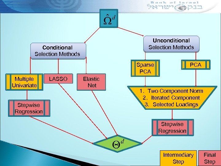 Unconditional Selection Methods Conditional Selection Methods Sparse PCA Multiple Univariate Stepwise Regression LASSO Elastic