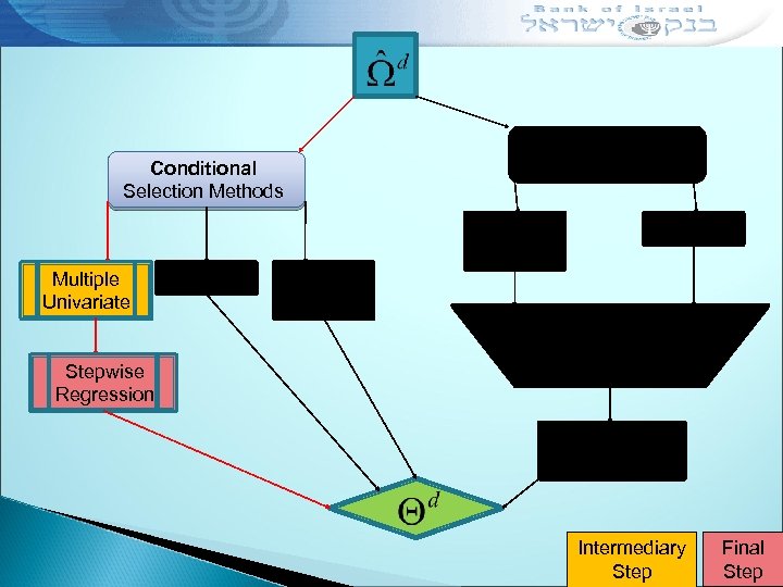 Unconditional Selection Methods Conditional Selection Methods Multiple Univariate LASSO Elastic Net Stepwise Regression Intermediary
