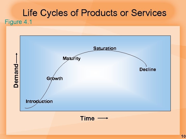 Life Cycles of Products or Services Figure 4. 1 Saturation Demand Maturity Decline Growth
