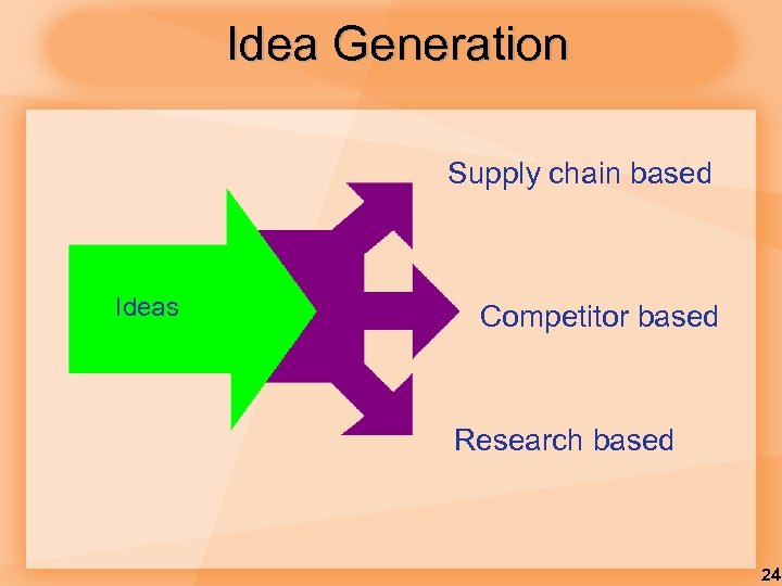 Idea Generation Supply chain based Ideas Competitor based Research based 24 