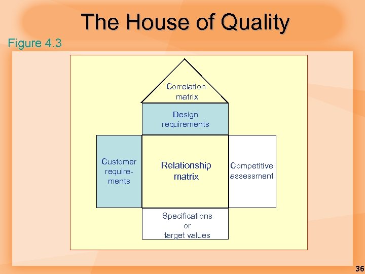 The House of Quality Figure 4. 3 Correlation matrix Design requirements Customer requirements Relationship