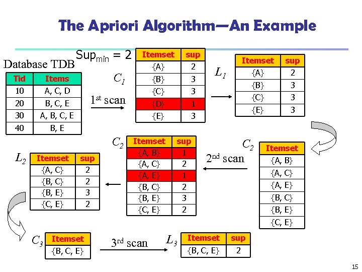 The Apriori Algorithm—An Example Database TDB Tid B, C, E 30 {A} 2 {B}