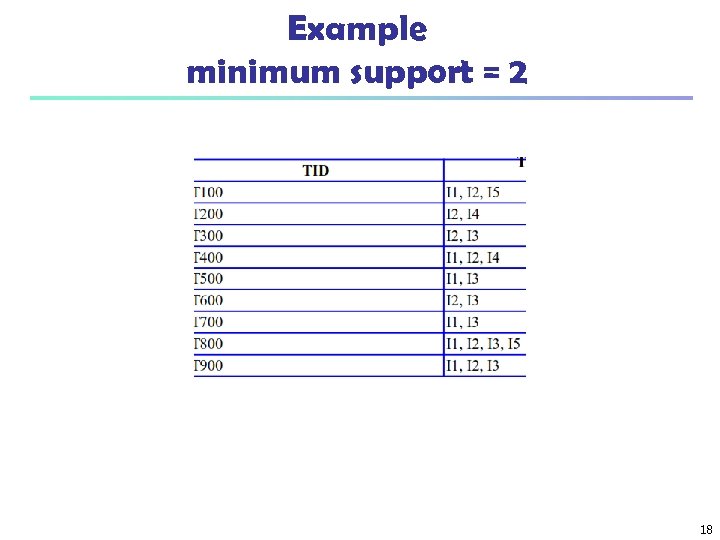 Example minimum support = 2 18 