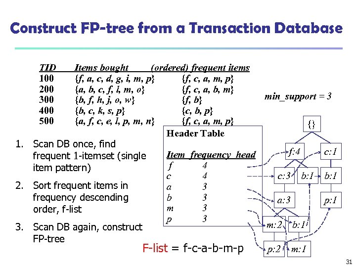 Construct FP-tree from a Transaction Database TID 100 200 300 400 500 Items bought