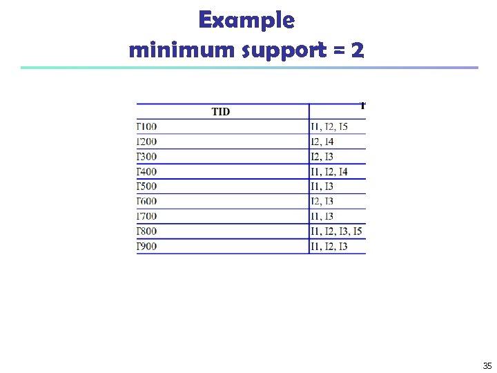 Example minimum support = 2 35 