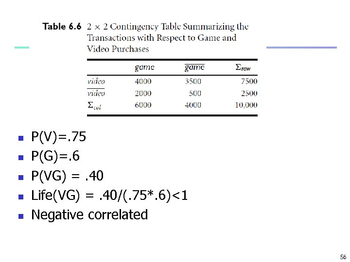 n n n P(V)=. 75 P(G)=. 6 P(VG) =. 40 Life(VG) =. 40/(. 75*.