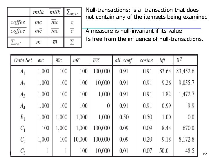 Null-transactions: is a transaction that does not contain any of the itemsets being examined